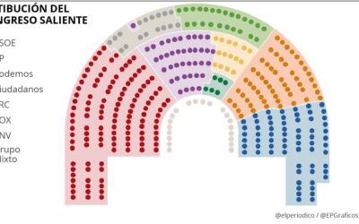 ¿Cómo Se Dividen Los Escaños En Selecciones En General En España 2019?